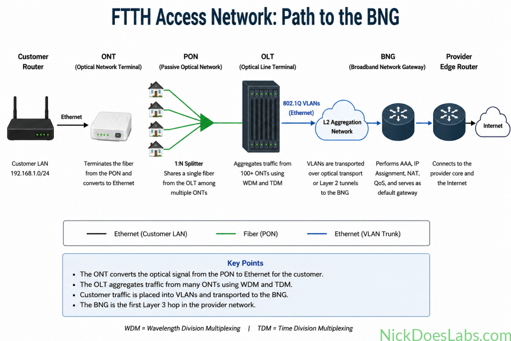 FTTH Access Network: Path to the BNG