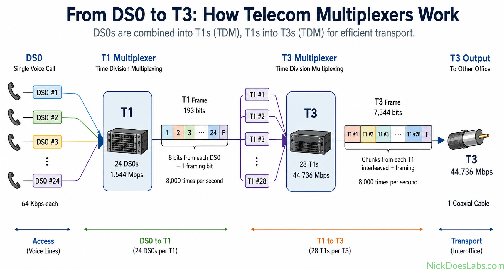 A diagram showing the multiplexing path from DS0s to a T3.