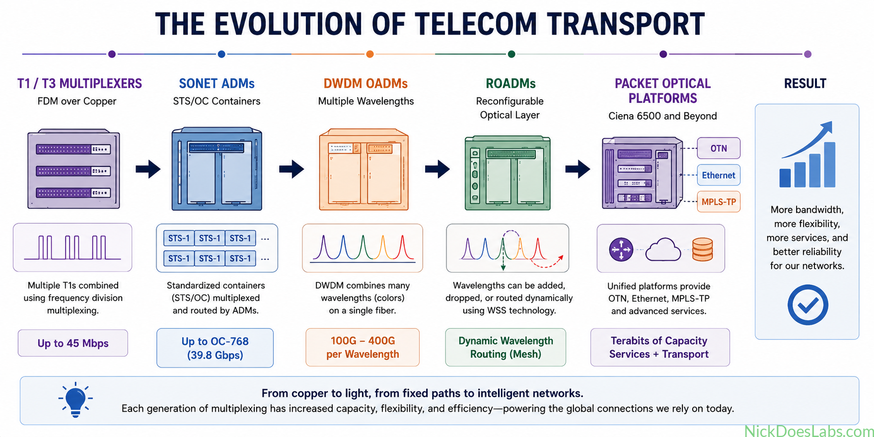 How Telecom Multiplexers Work: SONET, DWDM and ROADM