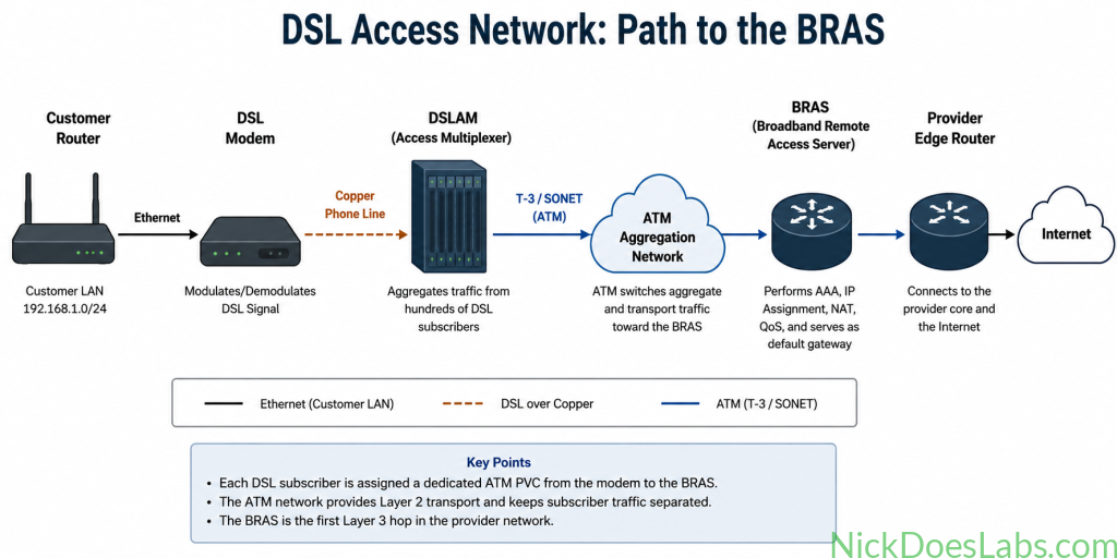 DSL Access Network: Path to the BRAS