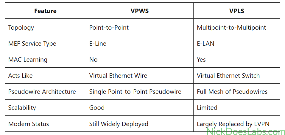 VPWS vs VPLS