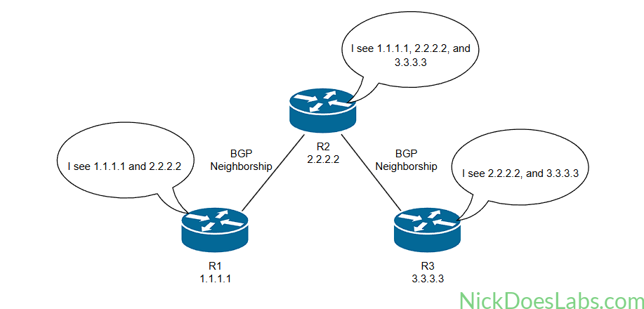 BGP Peering Split Horizon Principle