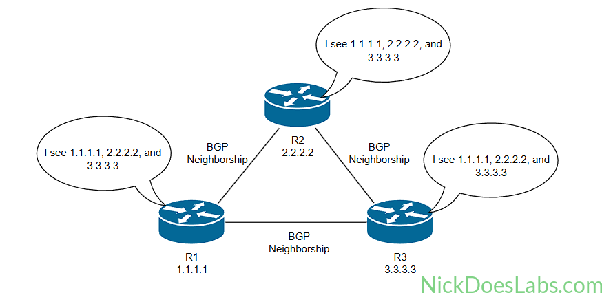 BGP Peering Full Mesh Topology