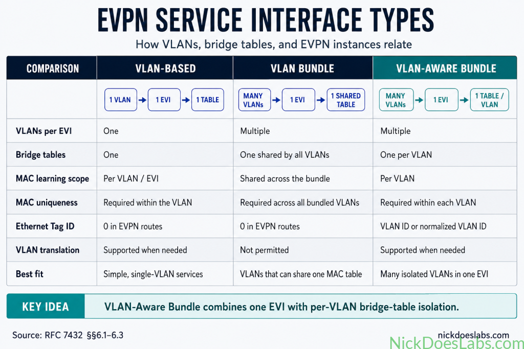 EVPN Interface Types.