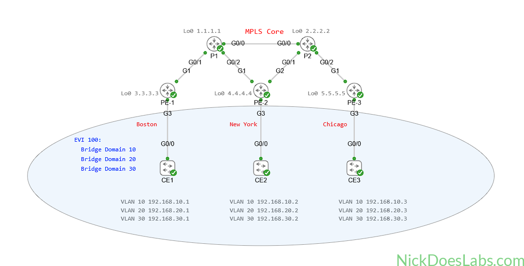 How to Build a Layer 2 MPLS VPN (EVPN) in Cisco Modeling Labs